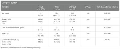 Burden in primary informal caregivers of children and adolescents with type 1 diabetes: Is it associated with depression, family dysfunction, and glycemic control?